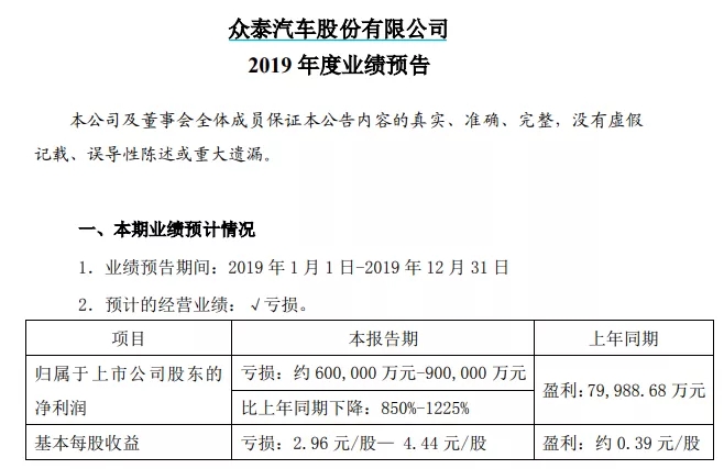 60億商譽(yù)引爆 眾泰汽車虧損額超市值!23家虧損超1100億 60億商譽(yù)引爆 眾泰汽車虧損額超市值!23家虧損超1100億