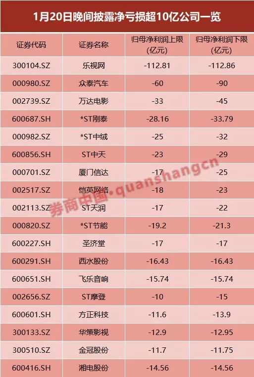 60億商譽(yù)引爆 眾泰汽車虧損額超市值!23家虧損超1100億 60億商譽(yù)引爆 眾泰汽車虧損額超市值!23家虧損超1100億