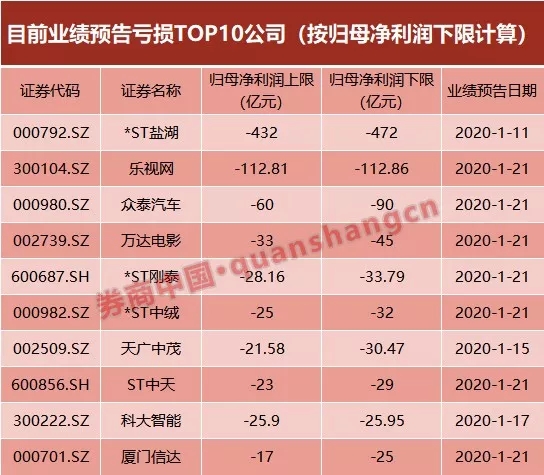60億商譽(yù)引爆 眾泰汽車虧損額超市值!23家虧損超1100億 60億商譽(yù)引爆 眾泰汽車虧損額超市值!23家虧損超1100億