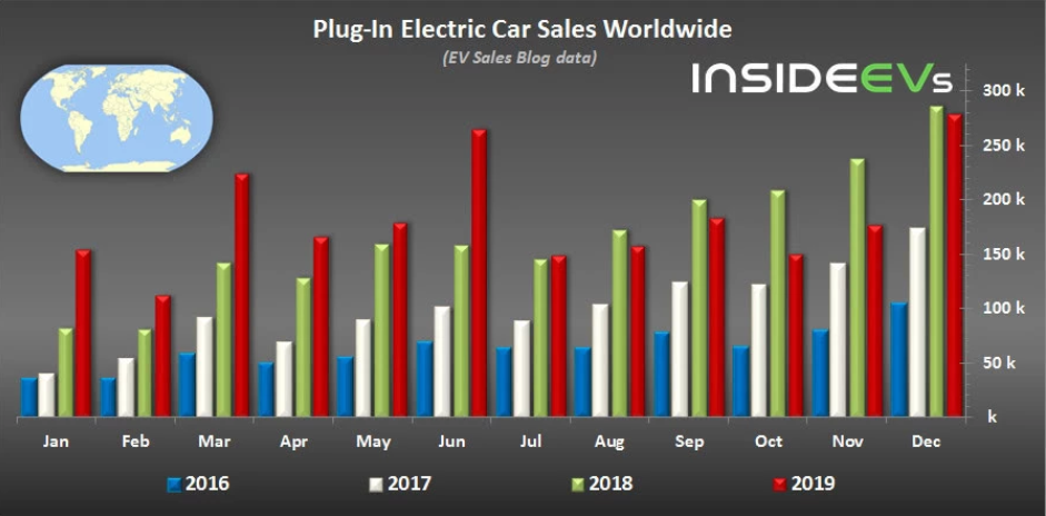 圖1：2016年到2019年之間全球插電式混合動(dòng)力汽車（包括純電動(dòng)汽車）銷量