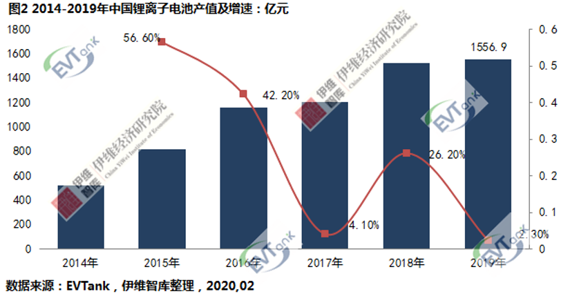 EVTank：去年中國鋰電池出貨131.6Gwh 產(chǎn)值1556.9億元