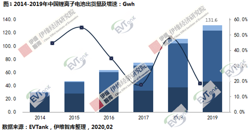 EVTank：去年中國鋰電池出貨131.6Gwh 產(chǎn)值1556.9億元