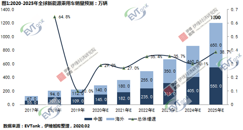 EVTank：2025年全球新能源汽車(chē)銷(xiāo)量將超1200萬(wàn)輛 創(chuàng)造823.2GWh動(dòng)力電池需求量