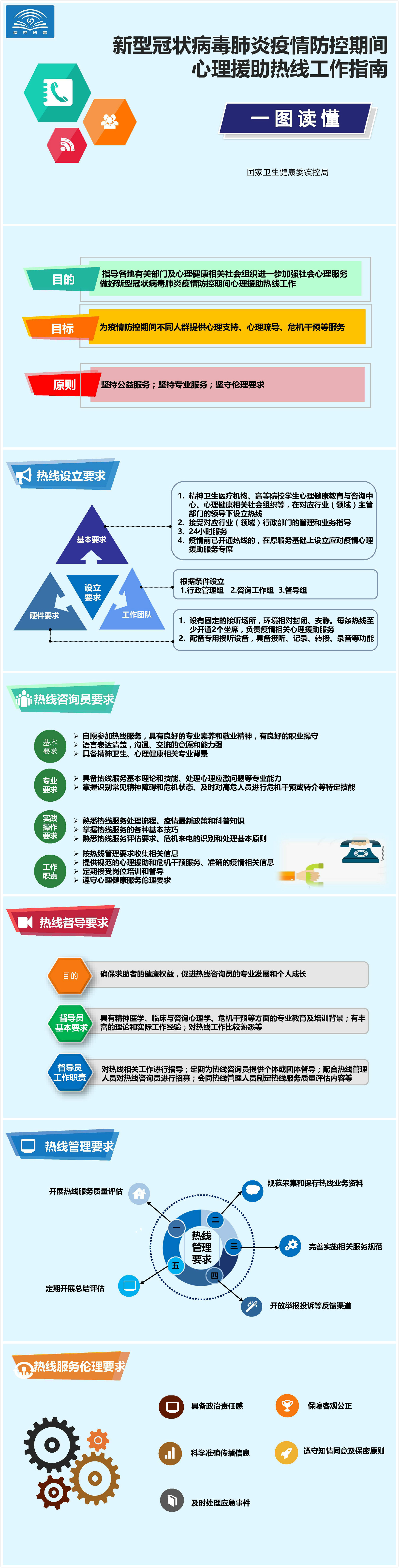 一圖讀懂：疫情防控期間心理援助熱線(xiàn)工作指南
