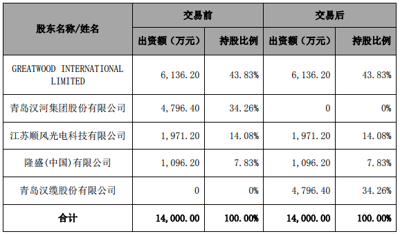 本次投資前后股權變化情況