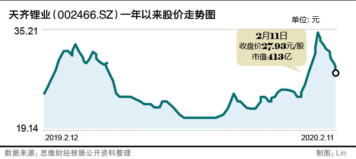 天齊鋰業