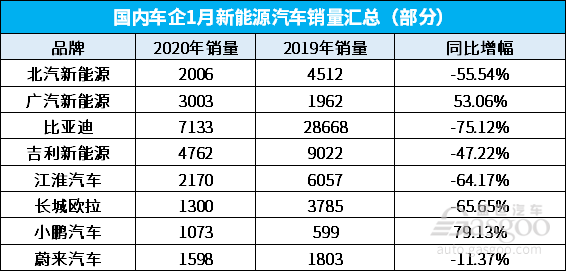 國內部分車企1月新能源銷量一覽 過半下滑超50% 國內部分車企1月新能源銷量一覽 過半下滑超50%