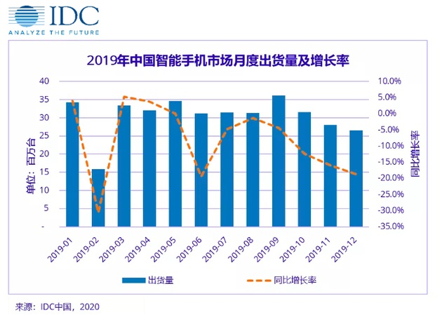 圖為IDC發(fā)布的2019年中國(guó)手機(jī)市場(chǎng)數(shù)據(jù)統(tǒng)計(jì)報(bào)告