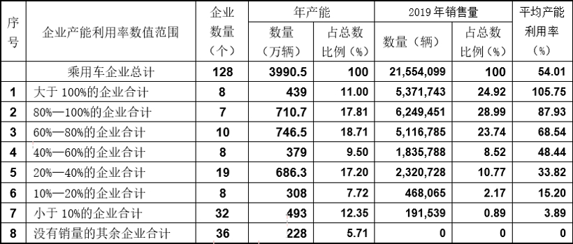 產(chǎn)能閑置過高！2019年中國乘用車產(chǎn)能利用率跌至54%