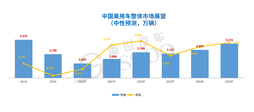 產(chǎn)能閑置過高！2019年中國乘用車產(chǎn)能利用率跌至54%