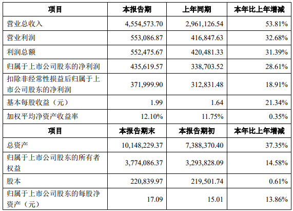 寧德時(shí)代2019年度主要財(cái)務(wù)數(shù)據(jù)和指標(biāo)(單位:萬元) 寧德時(shí)代2019年度主要財(cái)務(wù)數(shù)據(jù)和指標(biāo)(單位:萬元)
