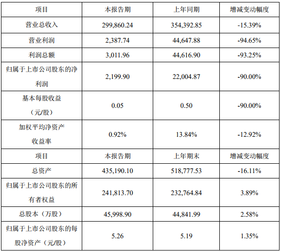 2019年度主要財務數據和指標（單位：萬元）