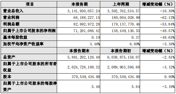天奇股份2019年度主要財務(wù)數(shù)據(jù)和指標(biāo)(單位:元) 天奇股份2019年度主要財務(wù)數(shù)據(jù)和指標(biāo)(單位:元)