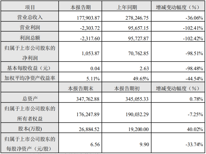 寒銳鈷業(yè)2019年度主要財務(wù)數(shù)據(jù)和指標(biāo)（單位：萬元）