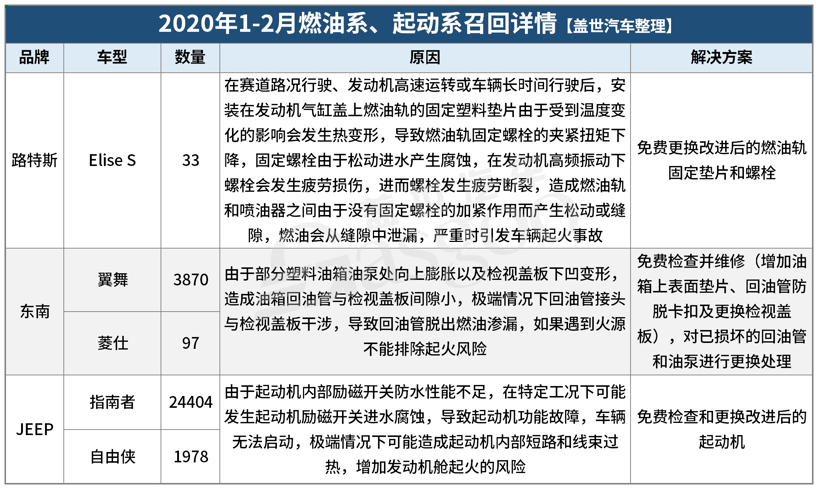 1-2月汽車召回總量進入低位 新能源汽車三電系統引關注