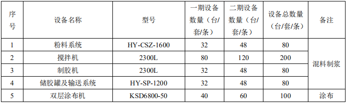 建設項目主要生產設備