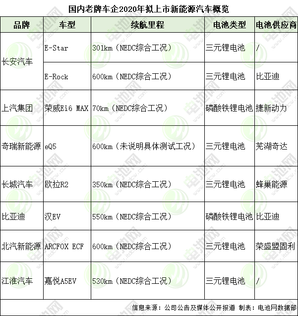 國內老牌車企2020年擬上市新能源汽車概覽