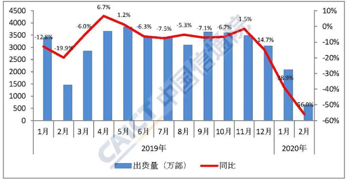 圖1  國內(nèi)手機市場出貨量情況
