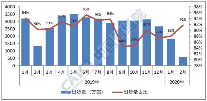 圖3  國產(chǎn)品牌手機出貨量及占比