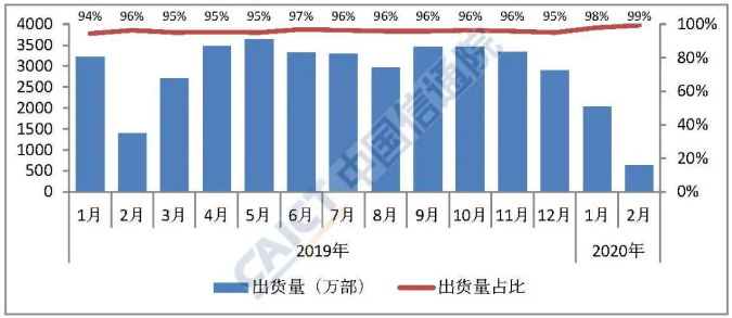 圖4  國內(nèi)智能手機出貨量及占比