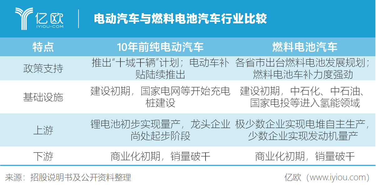 電動汽車與燃料電池汽車行業(yè)比較.png