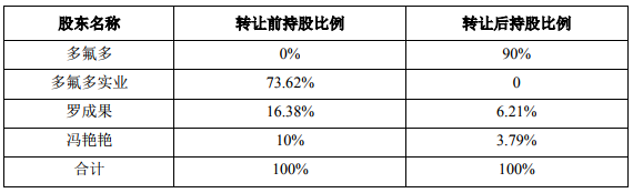 多氟多 多氟多