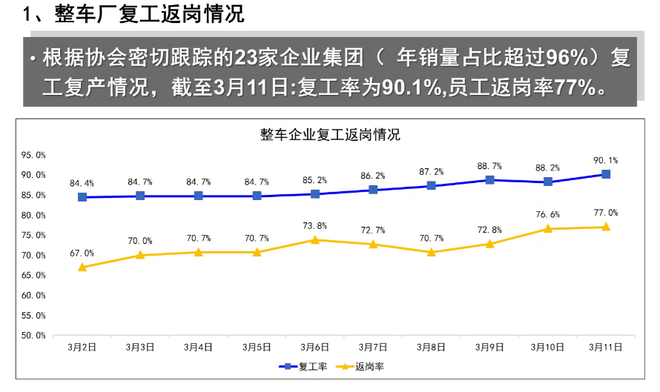 熱浪|中汽協(xié):23家整車(chē)集團(tuán)復(fù)工率90.1% 復(fù)產(chǎn)率超40% 熱浪|中汽協(xié):23家整車(chē)集團(tuán)復(fù)工率90.1% 復(fù)產(chǎn)率超40%