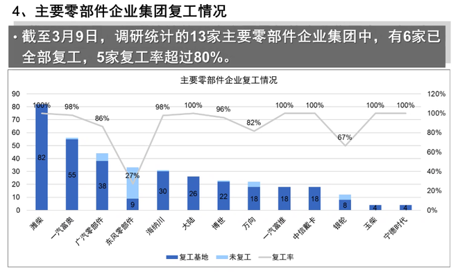 熱浪|中汽協(xié):23家整車(chē)集團(tuán)復(fù)工率90.1% 復(fù)產(chǎn)率超40% 熱浪|中汽協(xié):23家整車(chē)集團(tuán)復(fù)工率90.1% 復(fù)產(chǎn)率超40%
