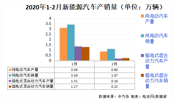 2020年1-2月新能源汽車產銷量(單位:萬輛) 2020年1-2月新能源汽車產銷量(單位:萬輛)