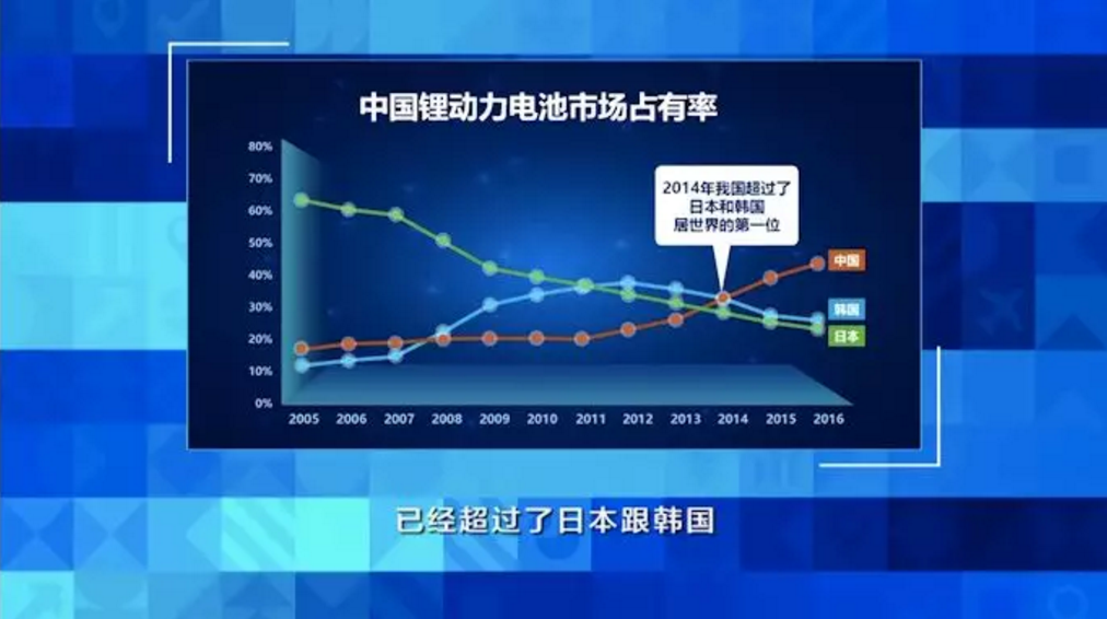 圖為中國鋰動力電池市場占有率 圖片來源：中國經濟大講堂