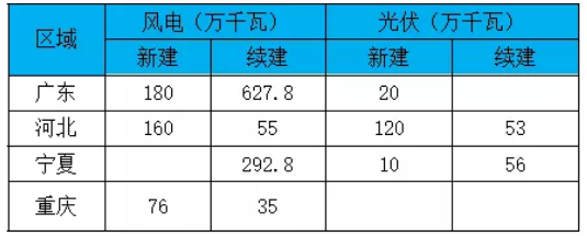 部分省、自治區(qū)、直轄市2020年重點項目中風電、光伏項目匯總