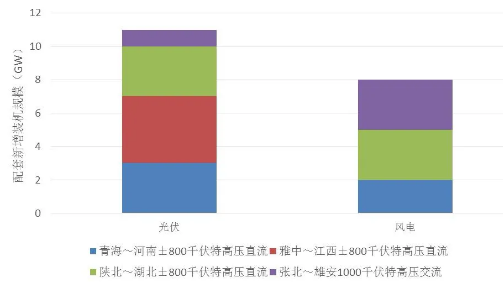 特高壓配套風電、光伏項目裝機規(guī)模
