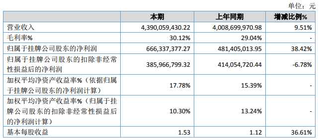 貝特瑞2019年正極材料營收8.06億元 負(fù)極材料營收29.3億元 貝特瑞2019年正極材料營收8.06億元 負(fù)極材料營收29.3億元