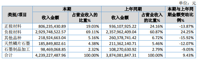 貝特瑞2019年正極材料營收8.06億元 負(fù)極材料營收29.3億元 貝特瑞2019年正極材料營收8.06億元 負(fù)極材料營收29.3億元