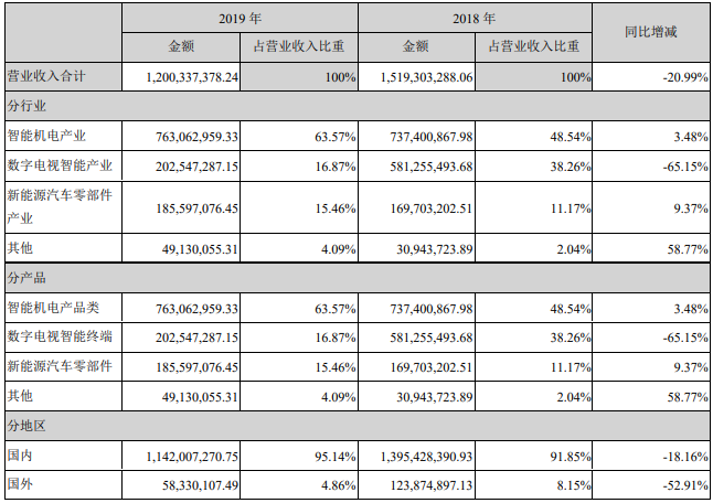 銀河電子營業(yè)收入構(gòu)成(單位:元) 銀河電子營業(yè)收入構(gòu)成(單位:元)