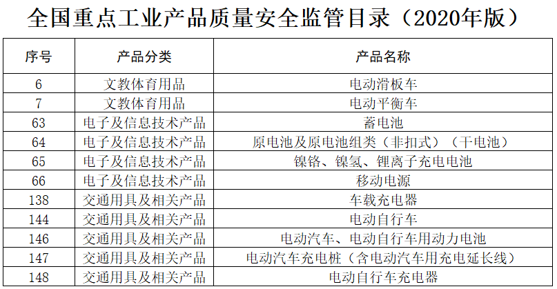 動力電池及充電樁等列入《全國重點工業產品質量安全監管目錄》