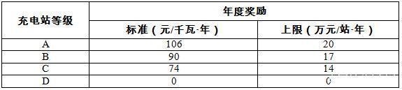 北京發布充電站運營獎勵細則 一年最高獎勵20萬