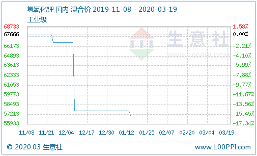 下游剛需采購 氫氧化鋰市場行情暫穩