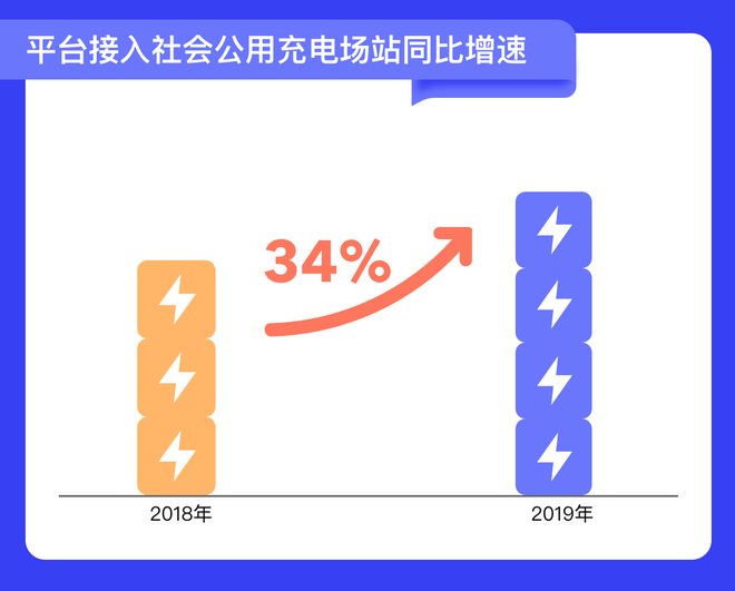 平臺接入社會公用充電場站同比增速圖