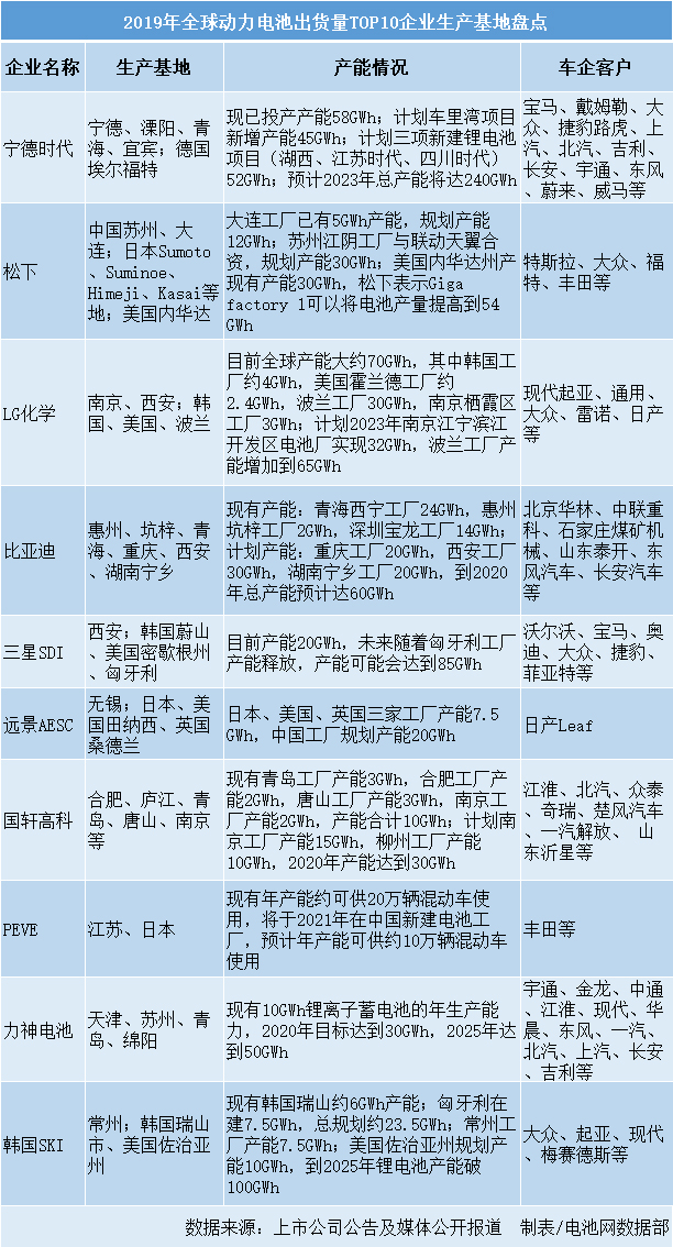 2019年全球動力電池出貨量TOP10企業(yè)生產(chǎn)基地盤點