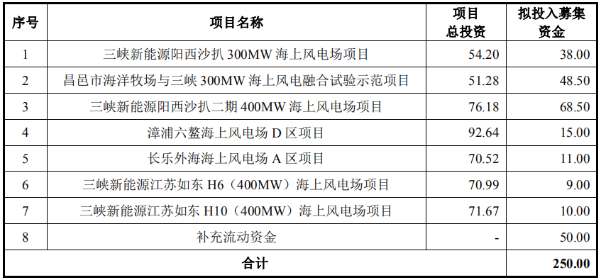 募集資金主要用途（單位：億元）