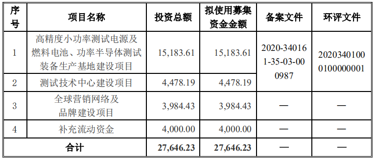 募集資金用途（單位：萬元）