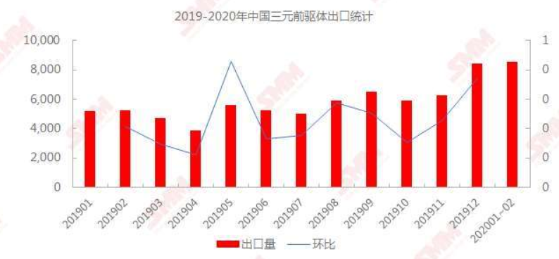 1-2月份三元前驅(qū)體出口量下滑 疫情對新能源市場影響或仍將持續(xù)