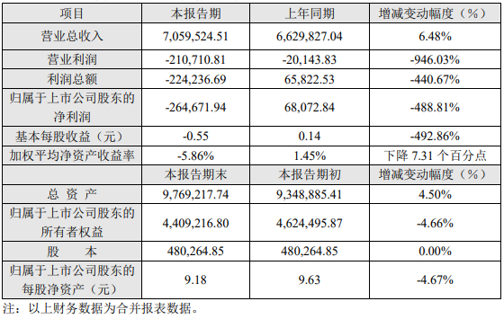 長安汽車2019年度主要財務(wù)數(shù)據(jù)和指標(biāo)（單位：萬元） 