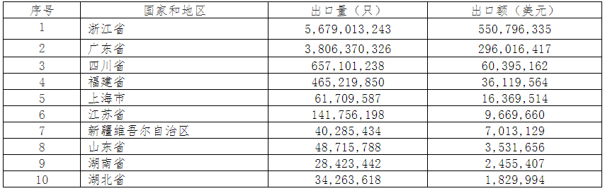 2019年中國電池行業(yè)出口分析