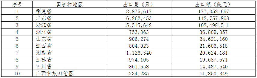 2019年中國電池行業(yè)出口分析