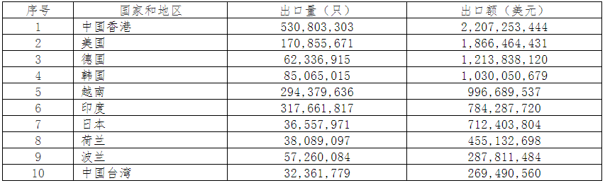 2019年中國電池行業(yè)出口分析
