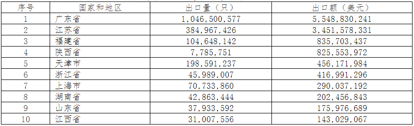 2019年中國電池行業(yè)出口分析