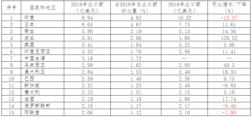 2019年中國電池行業(yè)出口分析
