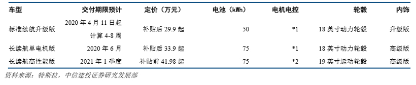豪華車，銷量，特斯拉，疫情，特斯拉,Model 3,特斯拉臨港工廠